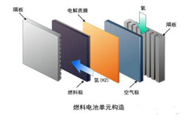 燃料電池電堆組裝