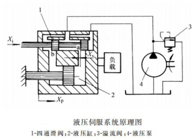 液壓伺服(伺服液壓)系統(tǒng)工作原理