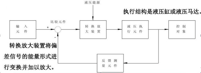 液壓伺服(伺服液壓)系統(tǒng)工作原理