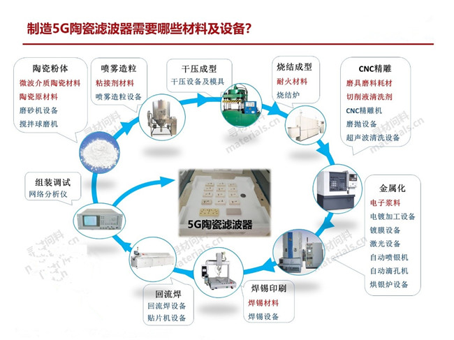 量產(chǎn)一只5G陶瓷濾波器需要哪些材料、設(shè)備？