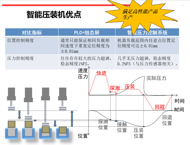 伺服壓力機在線質(zhì)量檢測